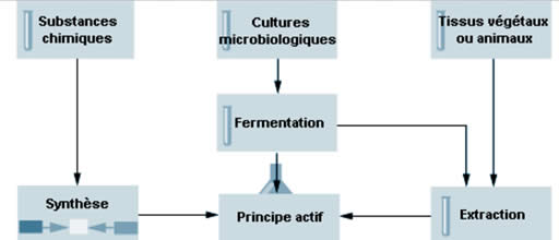 Procede de fabrication en biochimie