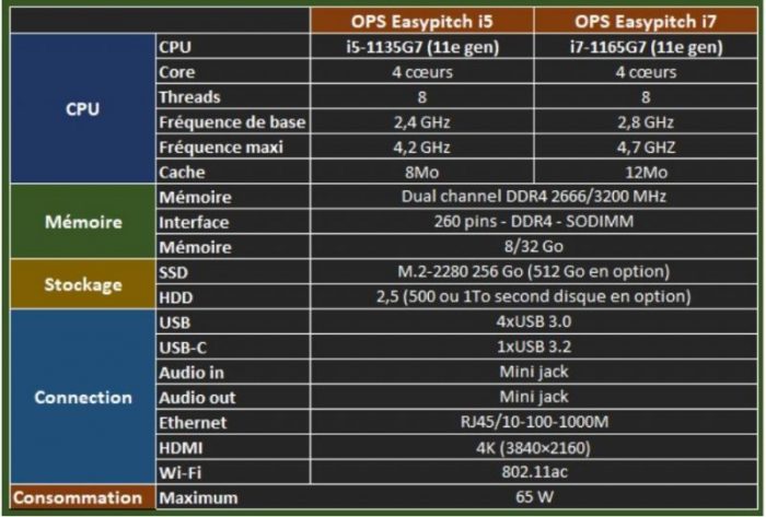 Tableau comparatif des caractéristiques des OPS i5 et OPS i7